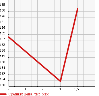 Аукционная статистика: График изменения цены TOYOTA Тойота  COROLLA VAN Королла Ван  1998 1500 EE103V DX в зависимости от аукционных оценок